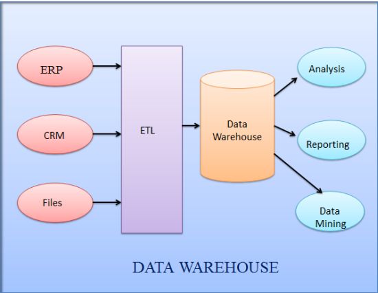 data warehouse
